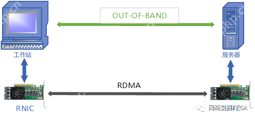 【实测】基于Corundum架构的100G RDMA网卡