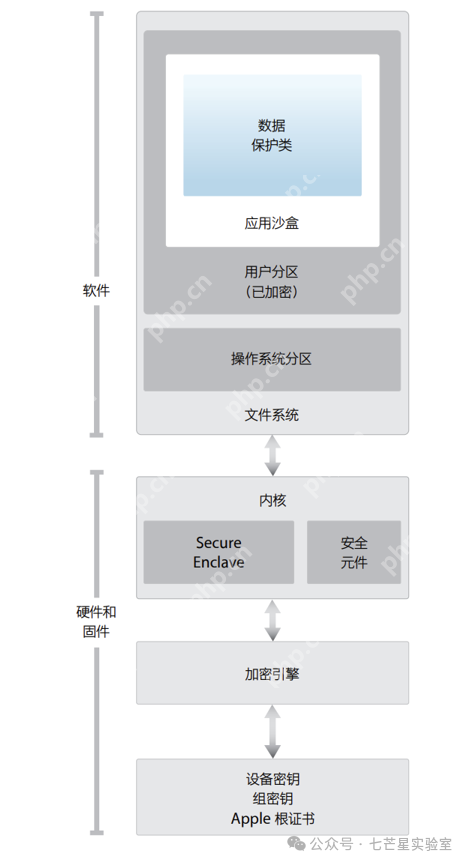 苹果安全体系架构