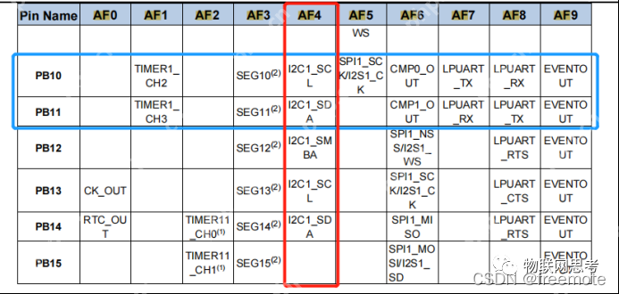 【GD32L233C-START】11、硬件I2C驱动0.96吋OLED