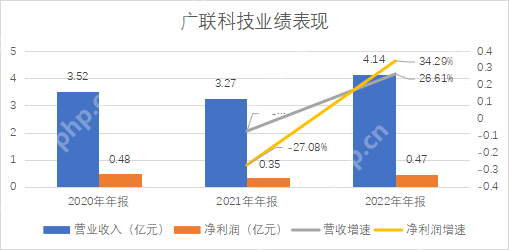 广联科技IPO：主营业务面临消亡，转型SaaS萎靡不振，靠新业务SaaS+能撑起IPO？