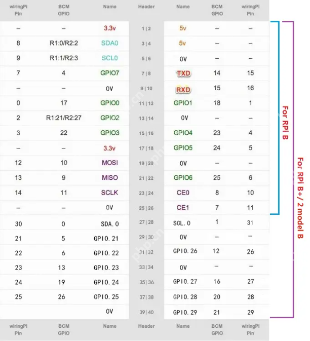 【C++】ROS：树莓派资源介绍与实例