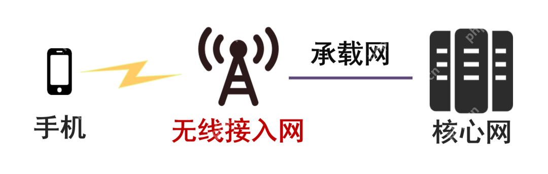 小区和扇区，到底有什么区别？载频和载波呢？