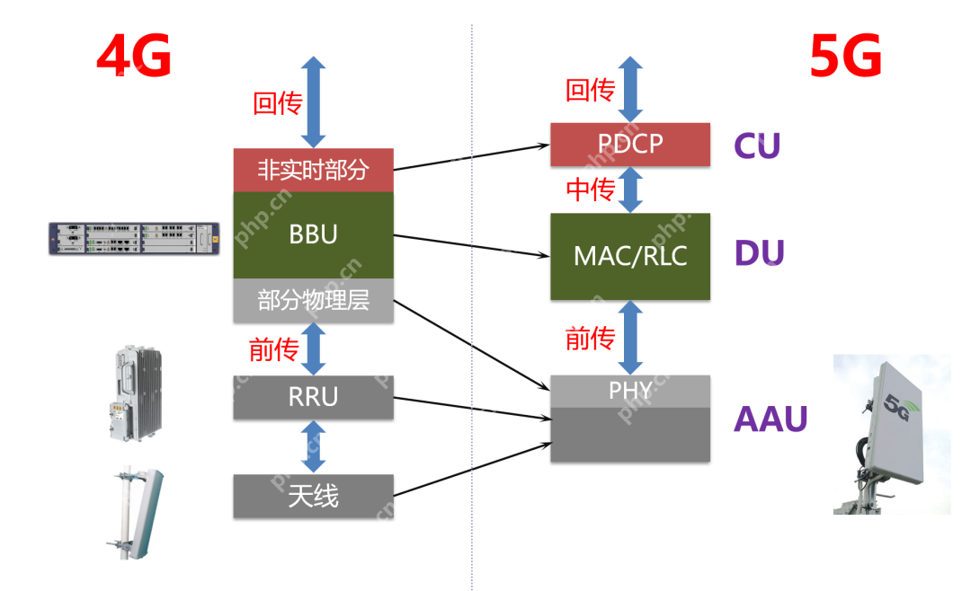 小区和扇区，到底有什么区别？载频和载波呢？