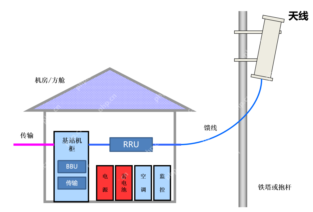 小区和扇区，到底有什么区别？载频和载波呢？