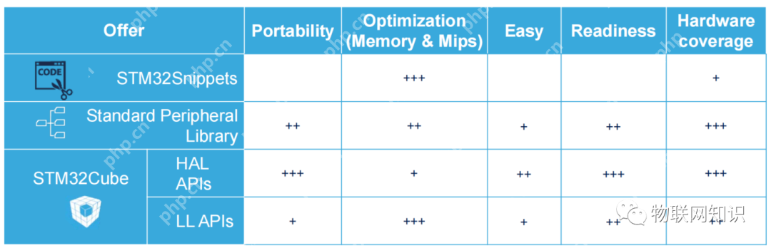 STM32之HAL、LL和标准库