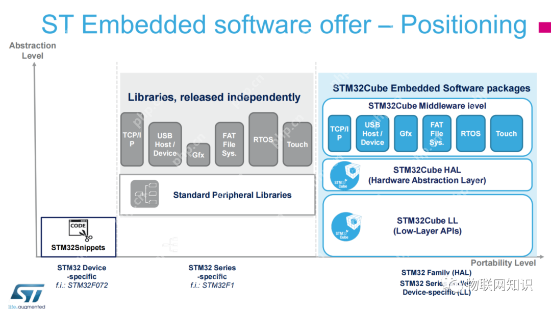 STM32之HAL、LL和标准库
