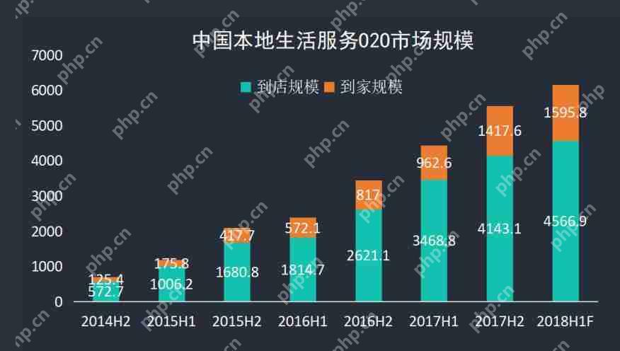 本地生活服务o2o市场分析：同城o2o系统新玩法创造市场神话
