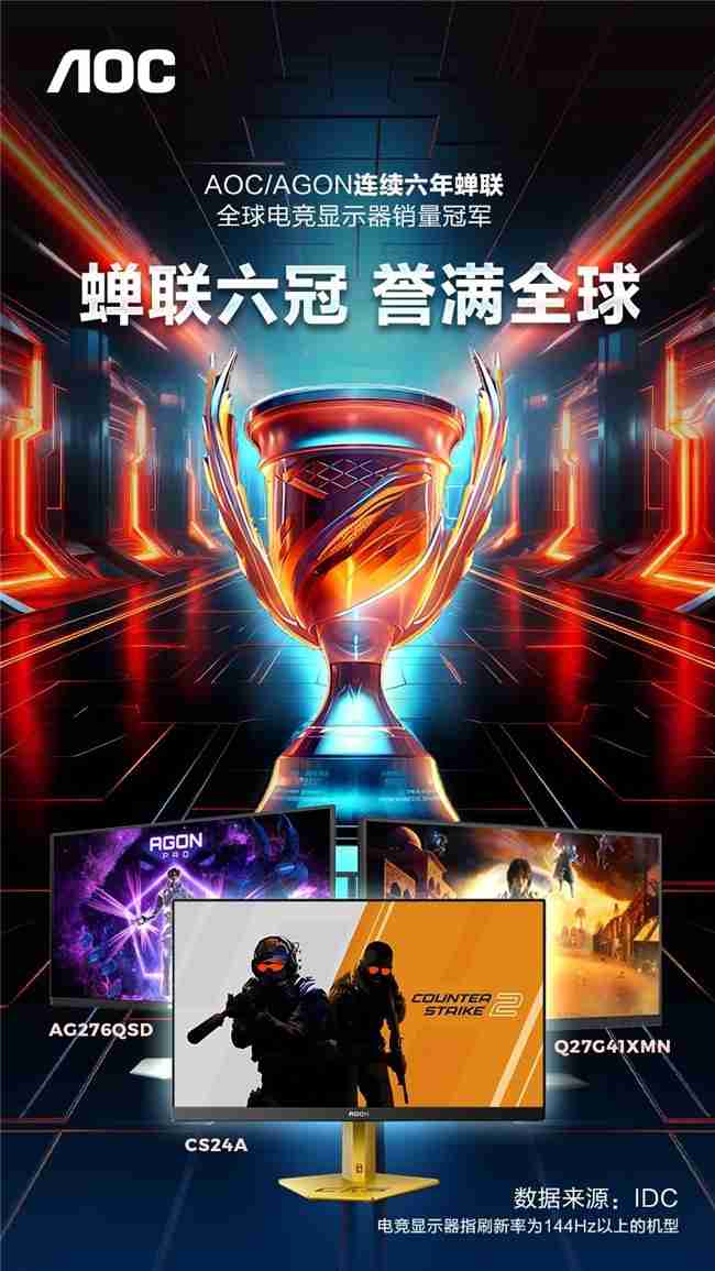 全球霸榜，王者加冕！AOC/AGON连续六年蝉联全球电竞显示器销量冠军