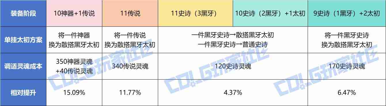DNF重力之泉太初散搭终极指南:零氪党逆袭手册