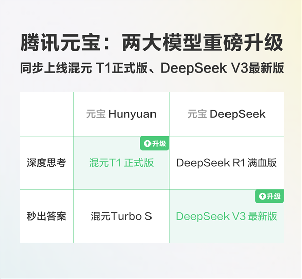 腾讯元宝重磅更新:同时上线混元T1正式版+DeepSeek V3最新版