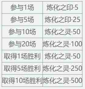 《天下3》【启程服】全新时装免费带走~在线即享大禹声望雨，天…