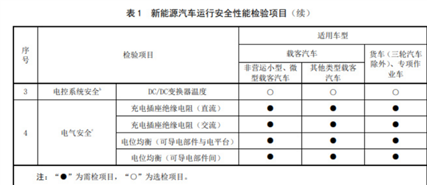 中国首部新能源汽车年检标准施行：核心聚焦动力电池安全检测