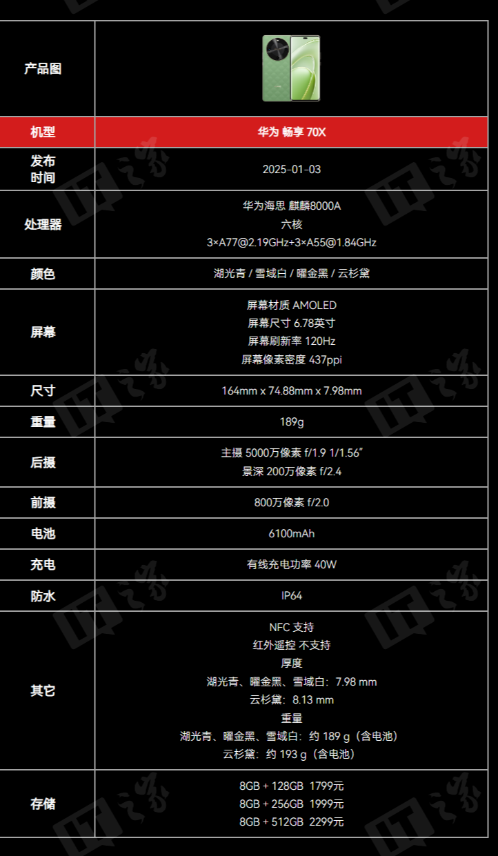 消息称华为畅享70X+手机3月发布：前摄提升3倍至32MP，存储256GB起步