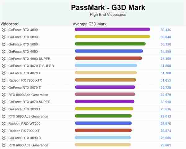 尴尬了！RTX5090 PassMark排行榜跌至第2 竟不如4090
