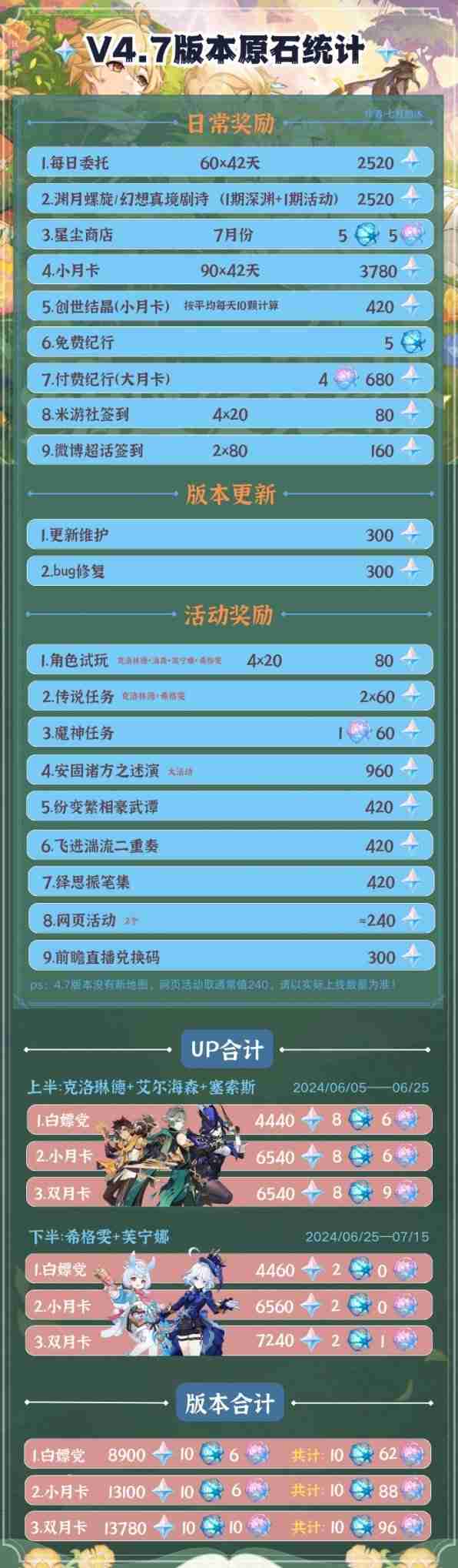 《原神》4.7版本原石数量统计