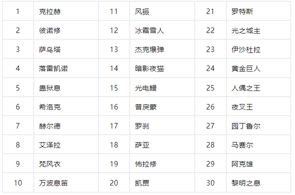 DNF手游新手开荒攻略-DNF手游跨服规则介绍