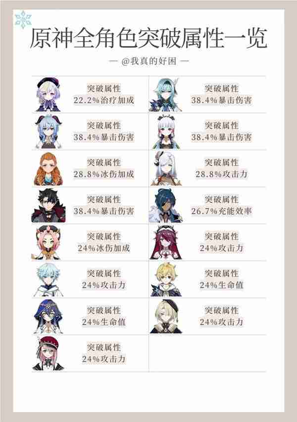 《原神》4.7全角色突破属性汇总-4.7全角色突破属性一览