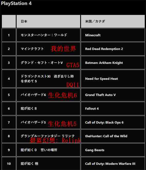 PS商店2024游戏下载排行公布 《FF7：重生》登顶PS5