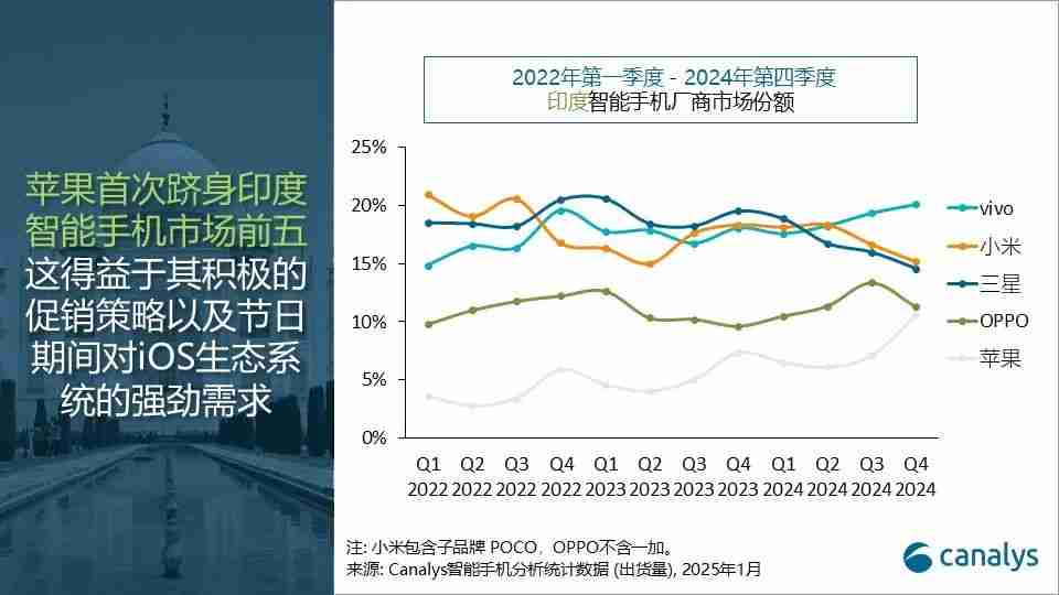 Canalys：2024年，印度智能手机出货量增长 5%，苹果首次进入前五