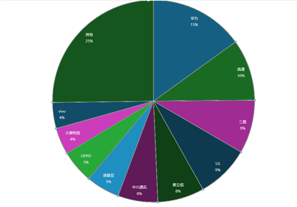 全球5G标准必要专利排名榜单发布：华为继续第一，欧美厂商被甩远
