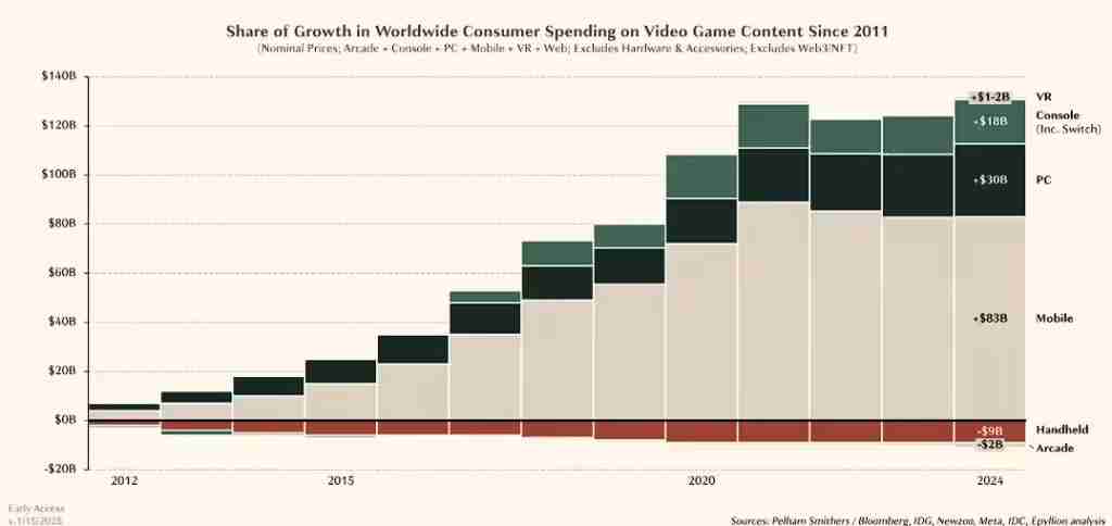 报告显示PC游戏逆势崛起：引领行业新风向