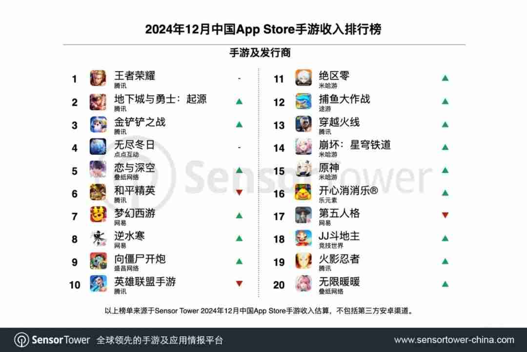 SensorTower：12月34个中国游戏厂商入围收入榜TOP100