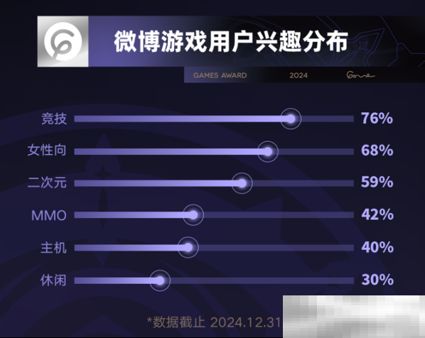 TOP10游戏粉丝总数超10.7亿，微博成游戏玩家社交主阵地