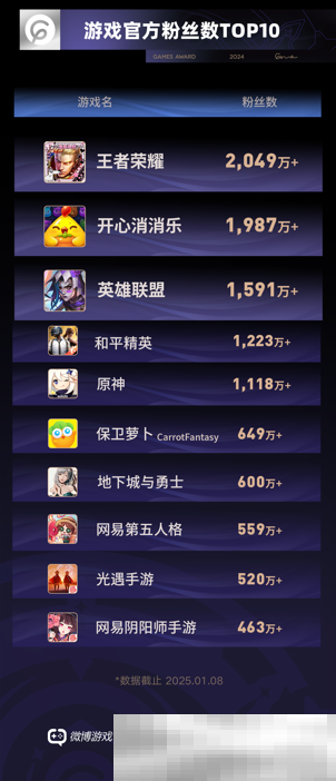 TOP10游戏粉丝总数超10.7亿，微博成游戏玩家社交主阵地