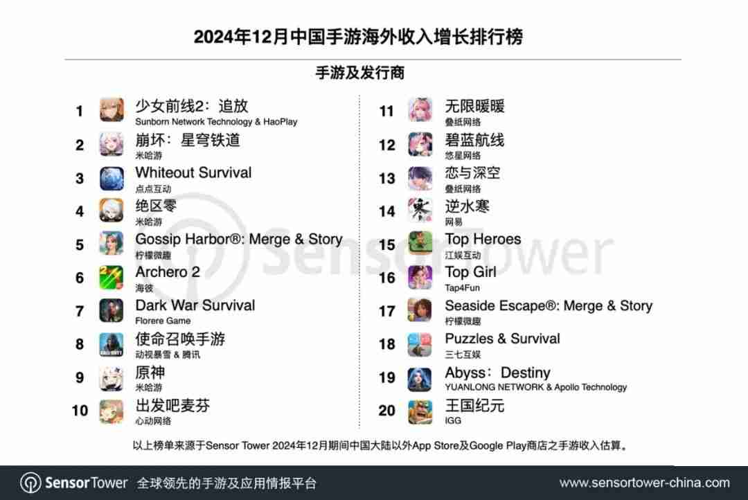 SensorTower12月出海中国手游榜：米哈游热门产品全线增长