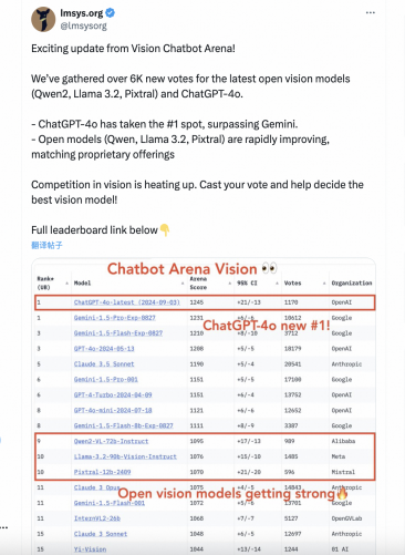 又创新高,阿里通义开源模型Qwen2.5进入大模型盲测全球前十