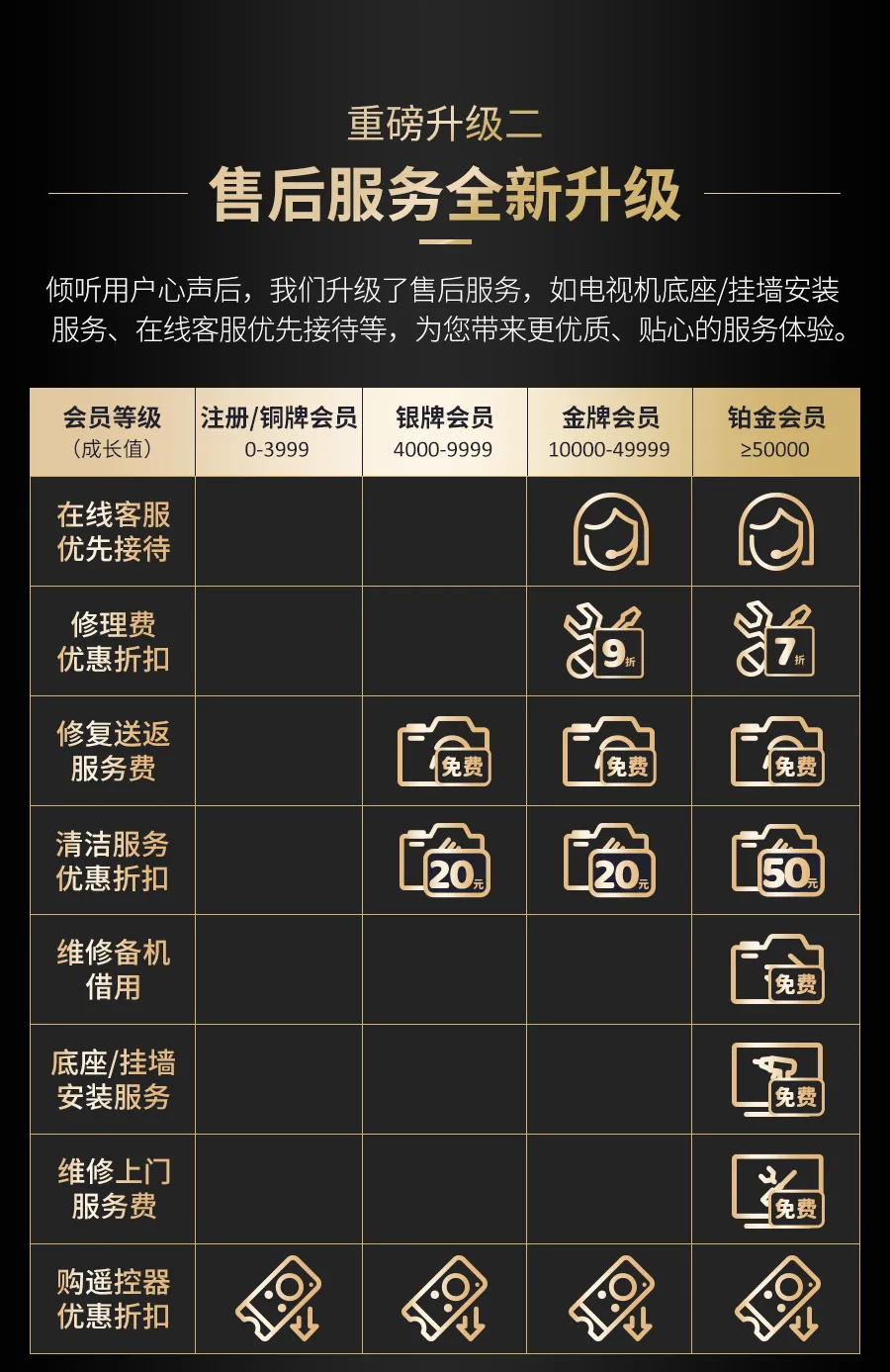 索尼中国 My Sony 会员权益升级:新增铂金等级、售后服务升级