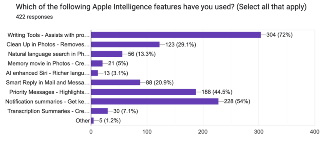 苹果AI遭遇“滑铁卢”?73%用户直言:Apple Intelligence几乎没用!