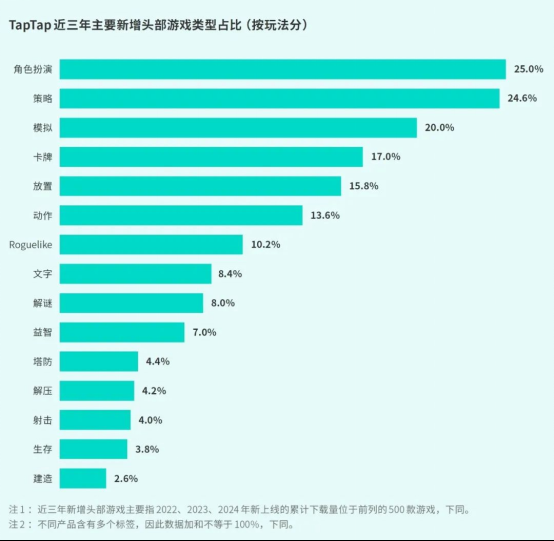 TapTap白皮书:独家游戏总下载量7.2亿+,买断制游戏年售433万份