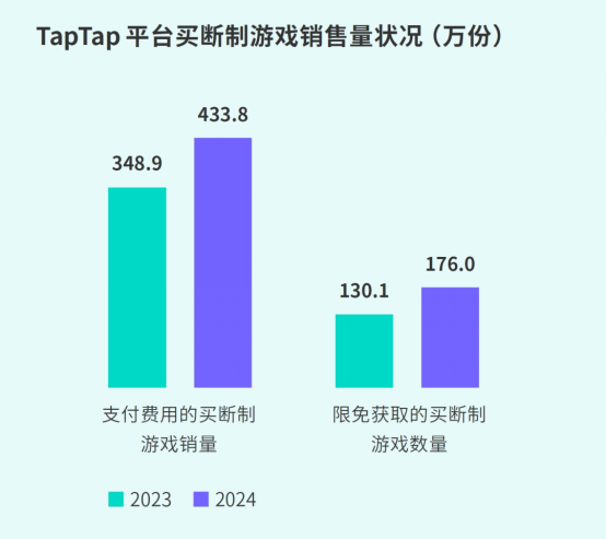 TapTap白皮书:独家游戏总下载量7.2亿+,买断制游戏年售433万份