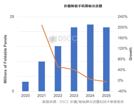 DSCC:折叠手机面板出货量明年继续下滑,预计苹果 2026 年下半年进入市场