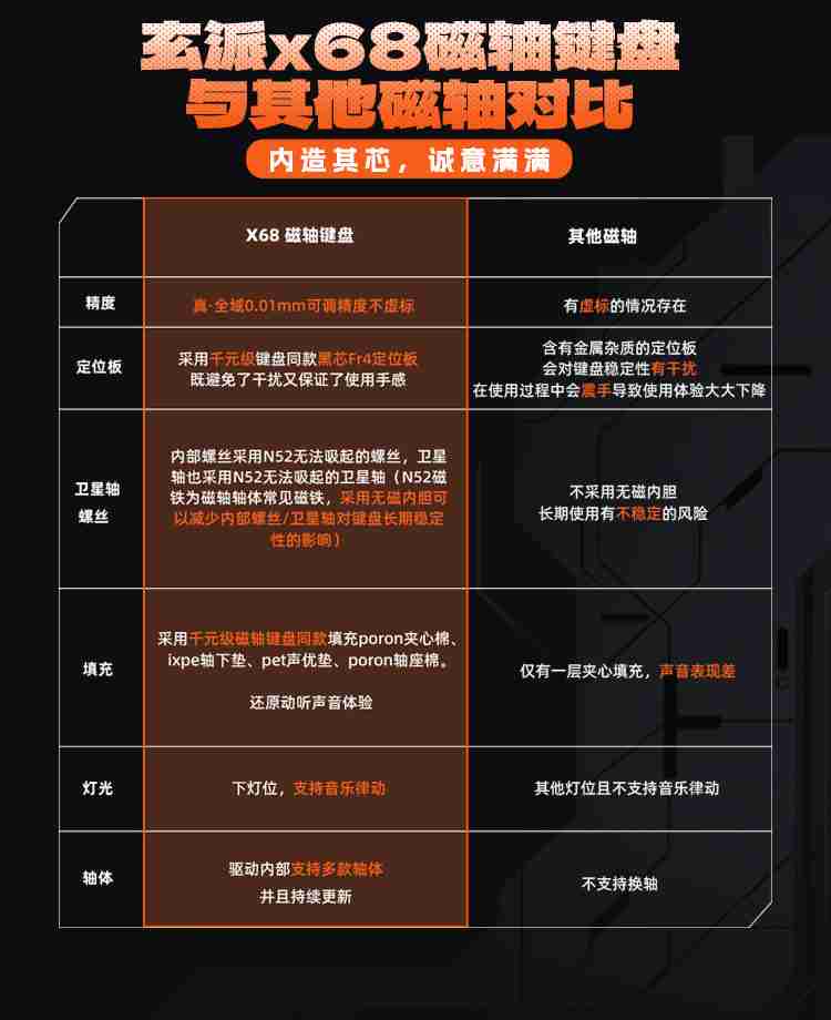 玄派 X68 磁轴键盘升级 0.01 可调精度,双十二返场福利来袭