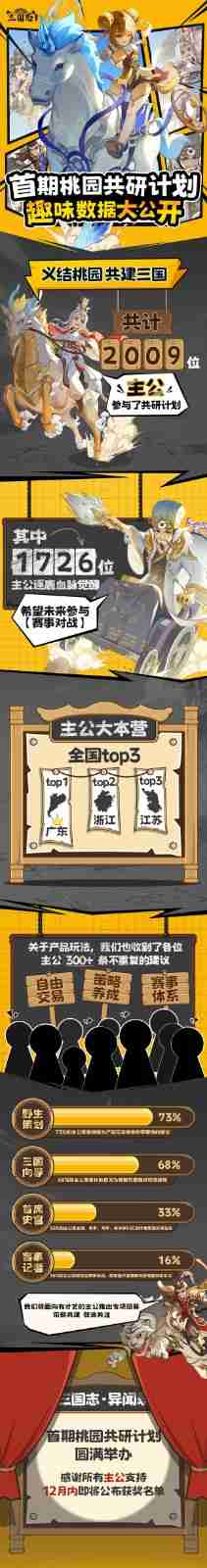 三国志异闻录首期桃园共研计划精彩瞬间回顾