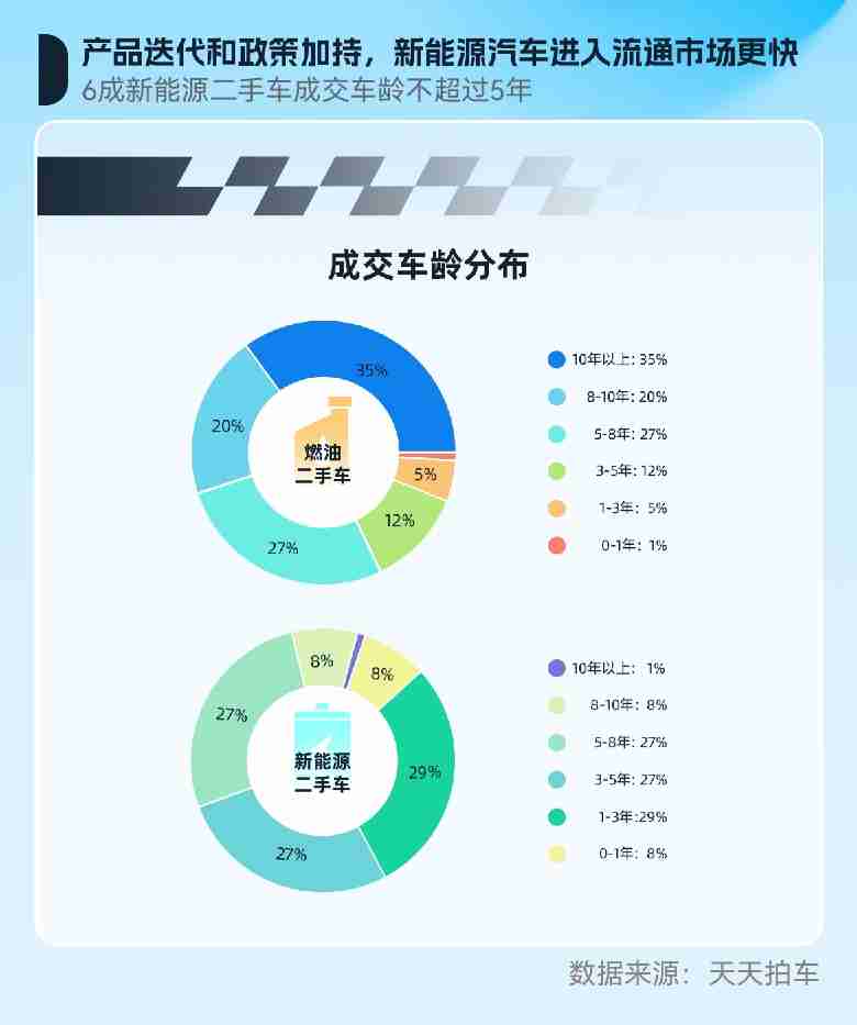 天天拍车11月报告：跨区域流通活跃升温二手车年末消费热度