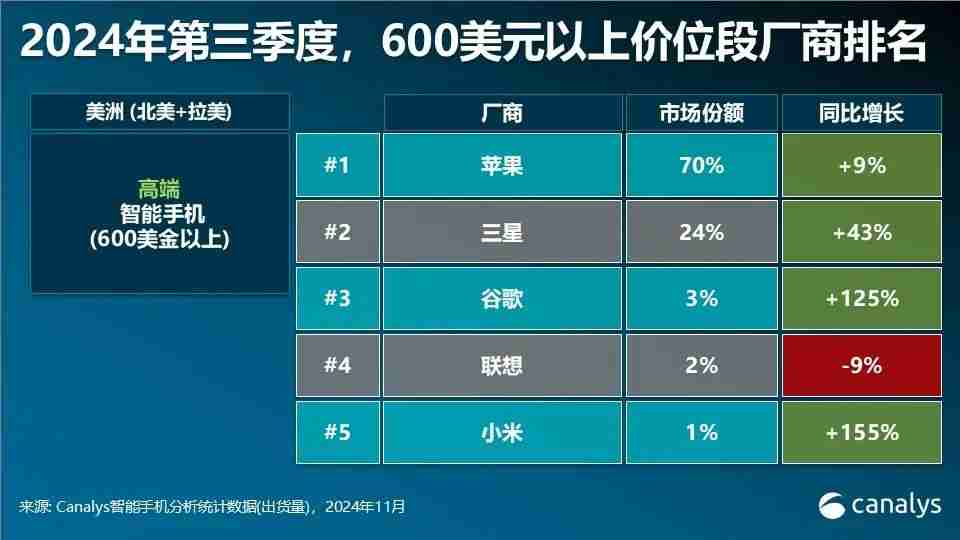 Canalys发布Q3智能手机全方位榜单及预测：高端手机华为出货量排第三
