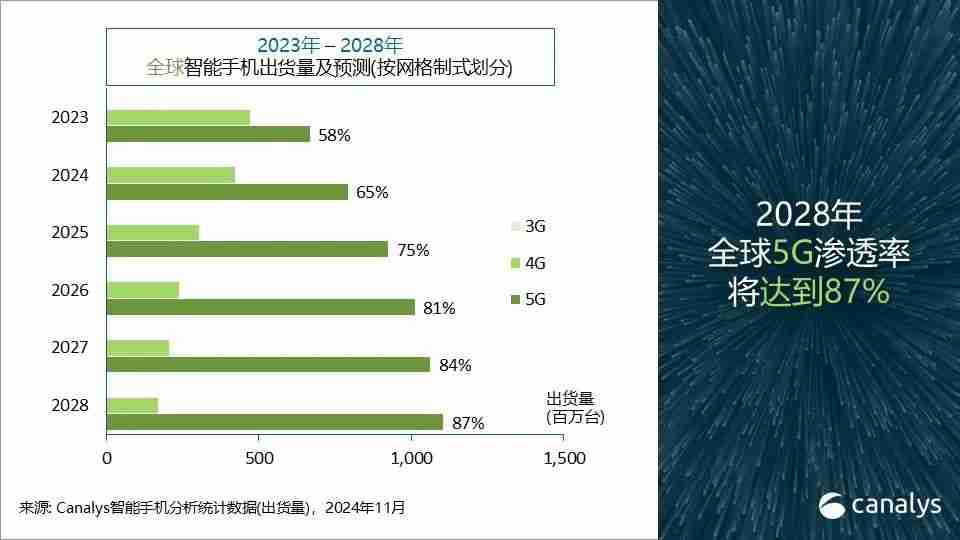 Canalys发布Q3智能手机全方位榜单及预测：高端手机华为出货量排第三