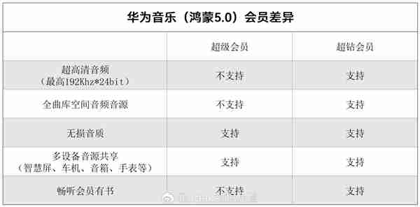 华为音乐推出“超钻会员”服务:可0.1元/月升级 提供192KHz/24bit音源等