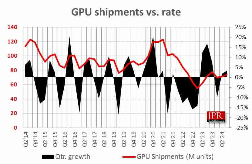 JPR:2024Q3 全球 PC GPU 出货量环比增长 3.4%、CPU 环比增长 12%