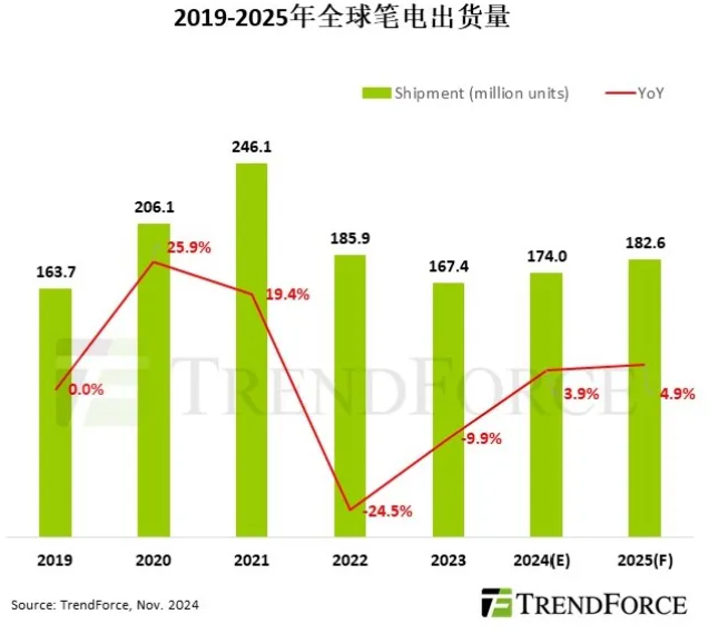 TrendForce：预计 2024 年全球笔记本电脑出货量为 1.74 亿台，同比增长 3.9%
