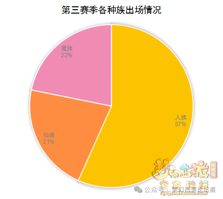 《梦幻西游》【群雄逐鹿】第七赛季决赛数据分析