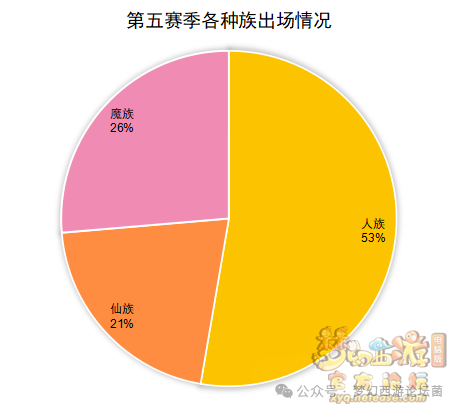 《梦幻西游》【群雄逐鹿】第七赛季决赛数据分析
