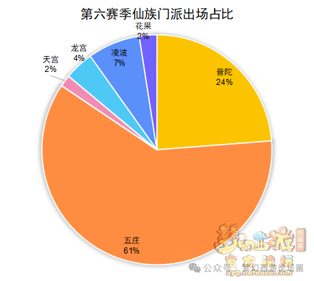 《梦幻西游》【群雄逐鹿】第七赛季决赛数据分析