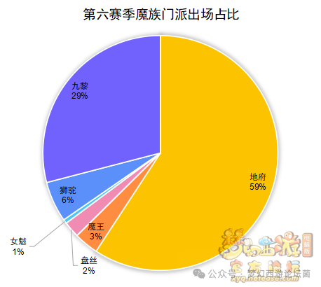 《梦幻西游》【群雄逐鹿】第七赛季决赛数据分析