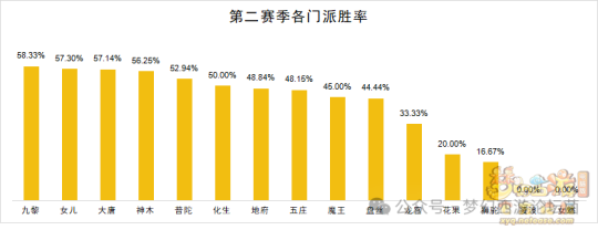 《梦幻西游》【群雄逐鹿】第七赛季决赛数据分析