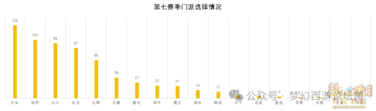《梦幻西游》【群雄逐鹿】第七赛季决赛数据分析