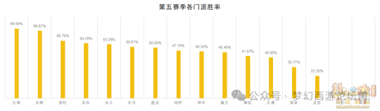 《梦幻西游》【群雄逐鹿】第七赛季决赛数据分析